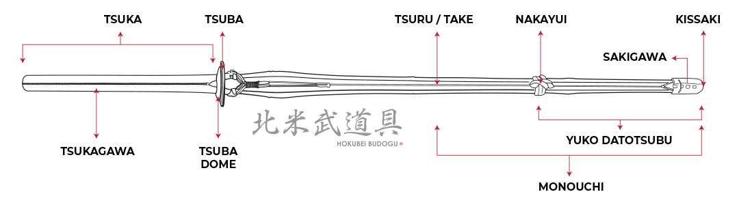 Diagram of shinai parts - tsuka, tsukagawa, tsuba, tsuba dome, tsuru, take, nakayui, sakigawa, kissaki, yuko datotsubu, monouchi